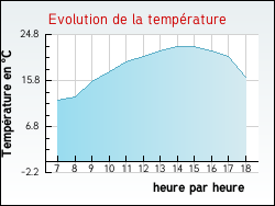 Evolution de la temp�rature de la ville de L'H�pital